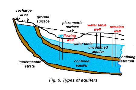 Aquifer