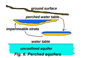 Perched aquifer