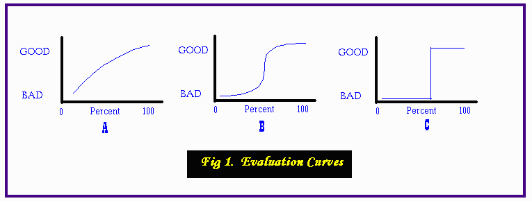 Evaluation Curves
