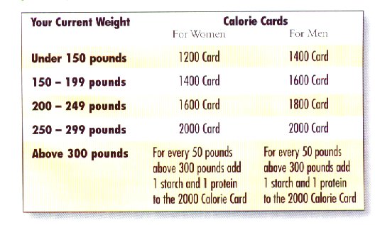 FoodMover calorie chart