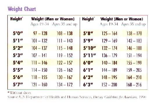 Weight chart