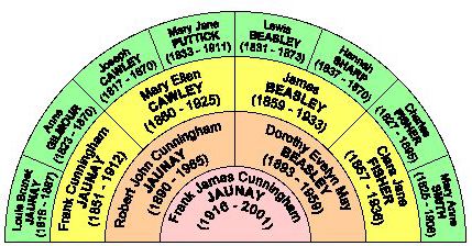Jaunay ancestry