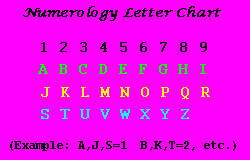 Pythagoras Numerology Letter Chart.