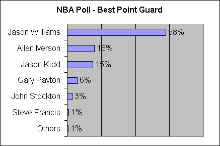 NBA Poll - Best Point Guard Today
