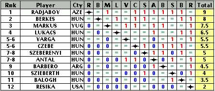 Complete Crosstable
