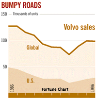 Chart: Volvo Sales