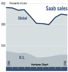 Chart: Saab Sales