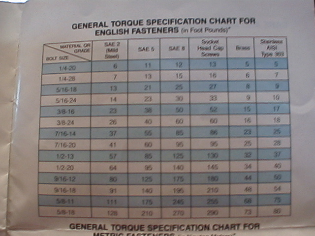 English Torque Chart