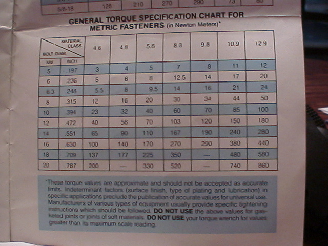 Metric Torque Chart
