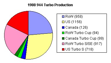 1988 944 World Production Breakdown