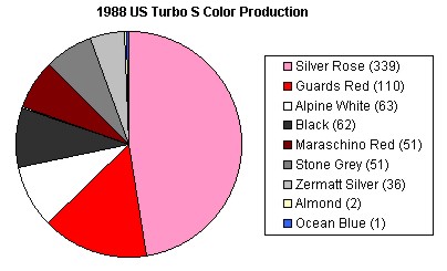 Turbo-S Color Breakdown