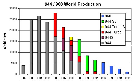 944 / 964 World Production History