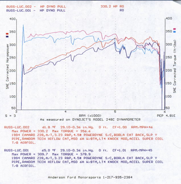 Dyno Runs... 330rwhp & 356ft-lbs....