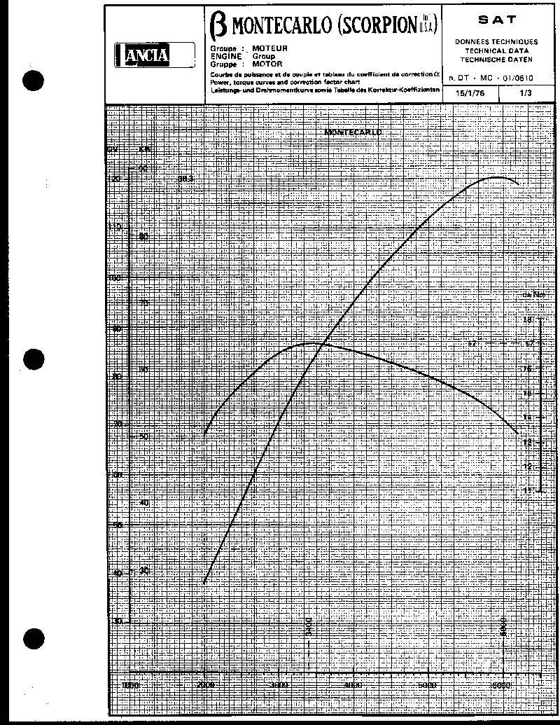 Performance chart