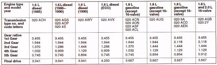 vw tranny codes gear ratios girl crying while fucked