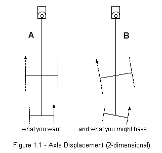 2-Dimensional Axle Displacement