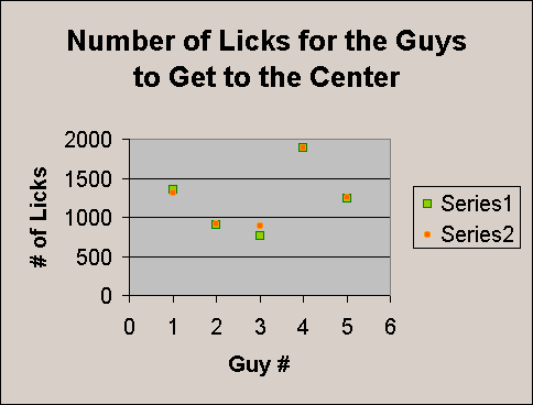 ChartObject Number of Licks for the Guys to Get to the Center