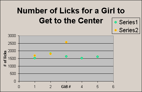 ChartObject Number of Licks for a Girl to Get to the Center