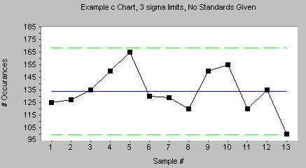 the c chart is one of the simplest attributes data control charts. This one shows an out of control condition at reading #5.
