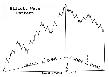 Elliott Wave Grand Supercycle Chart
