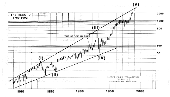 the grand supercycle peak is a major stock market top and fractal stock charts