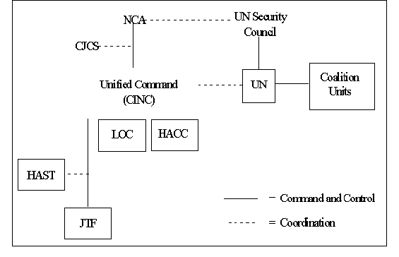 Unified command structure 