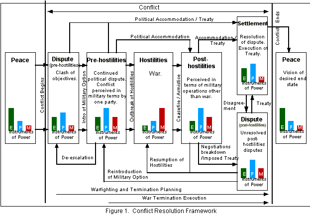 Conflict Resolution Framework