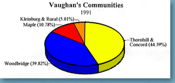 City of Vaughan - Communities