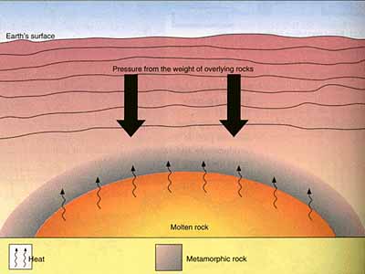 Metamorphic rocks formation
