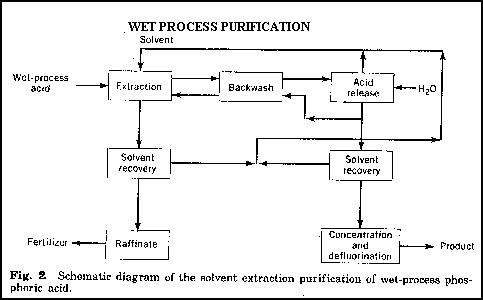 Wet Process