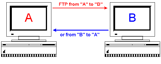 Diagram of two computers transferring files 
between them