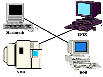 Image of Macintosh connected to DOS, and VMS connected to UNIX