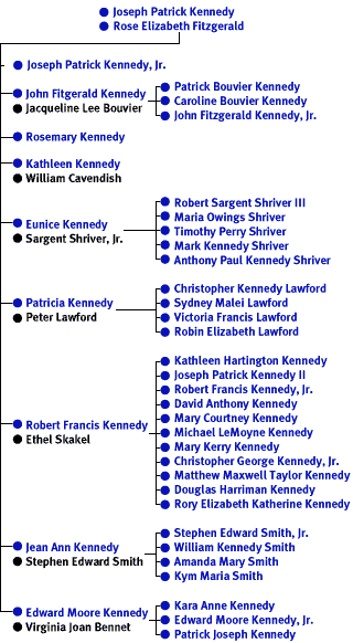 kennedy family tree