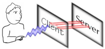 User <--> Client <-->
	      Server