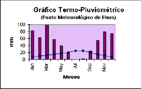 Gr�fico Termo-Pluviom�trico