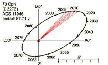 The orbit of 70 Ophiuchi [Richard Dibon-Smith]