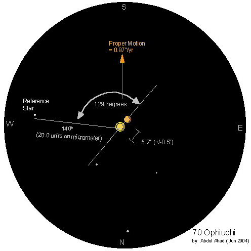 The measured position and projected direction of proper motion of binary star 70 ophiuchi [Credit: AA Institute]