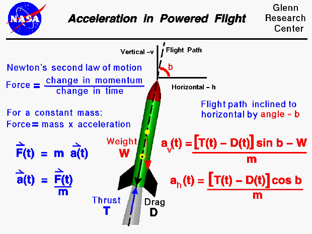 Launch vehicle flight dynamics