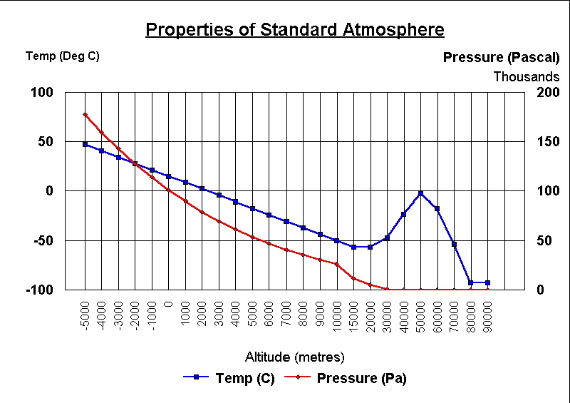 Physical properties of standard atmosphere in SI units