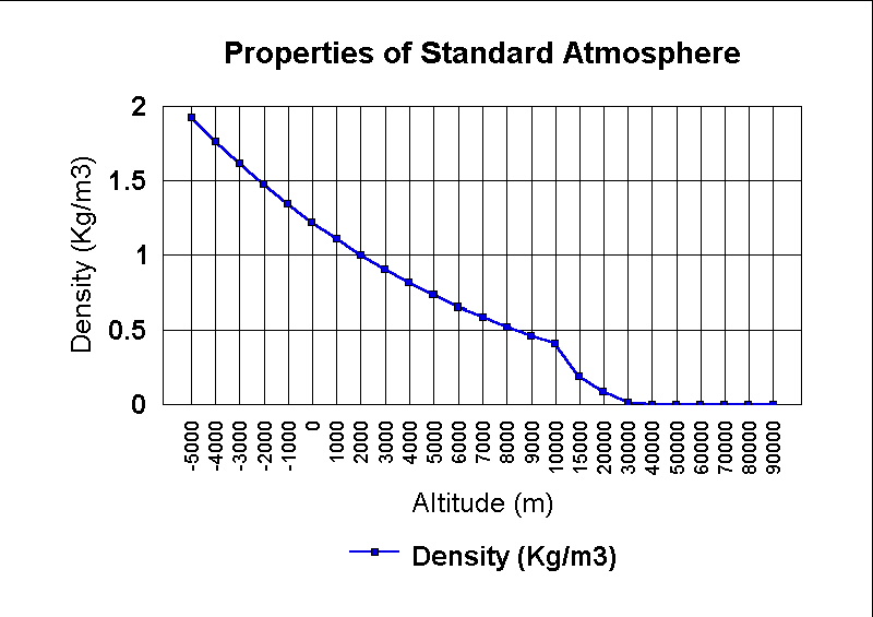 Physical properties of standard atmosphere in SI units