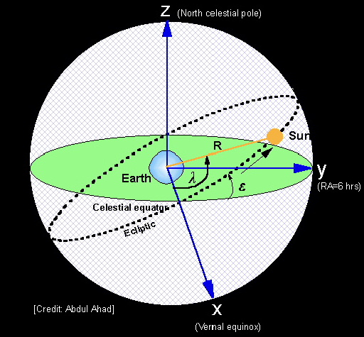 Geocentric co-ordinates of the Sun [Credit - AA Institute]