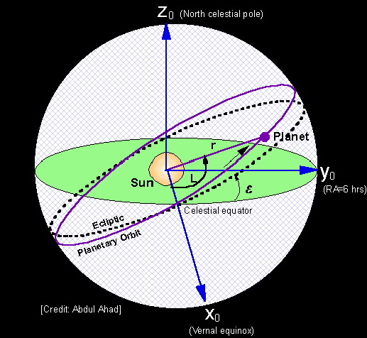Heliocentric reference frame [Image copyright: AA Institute]
