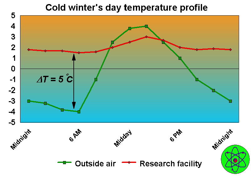 Research facility temperature profile