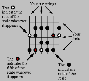 Scale Notation