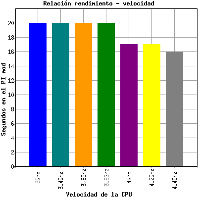 rendimientovelocidad
