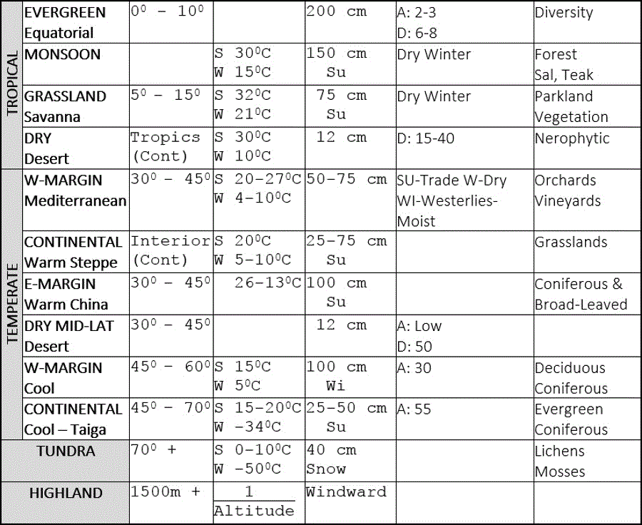 World - Climatic Zones
