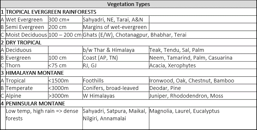 India - Vegetation