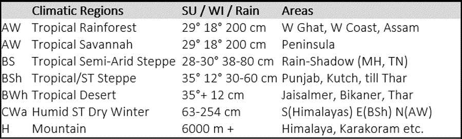 India - Climatic Zones