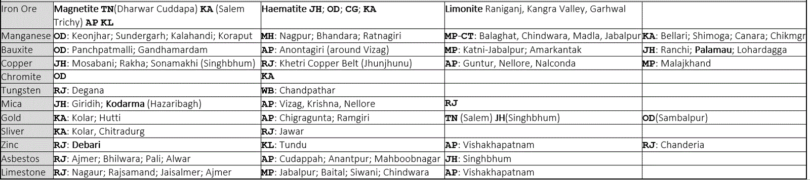 India - Minerals