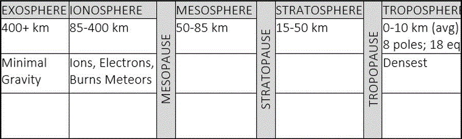 Atmosphere Layers